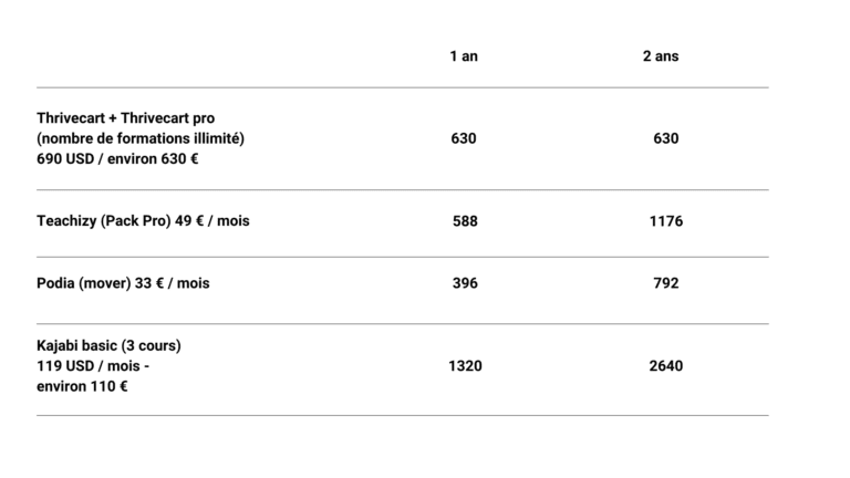 Combien coute la plateforme d'hebergement thrivecart