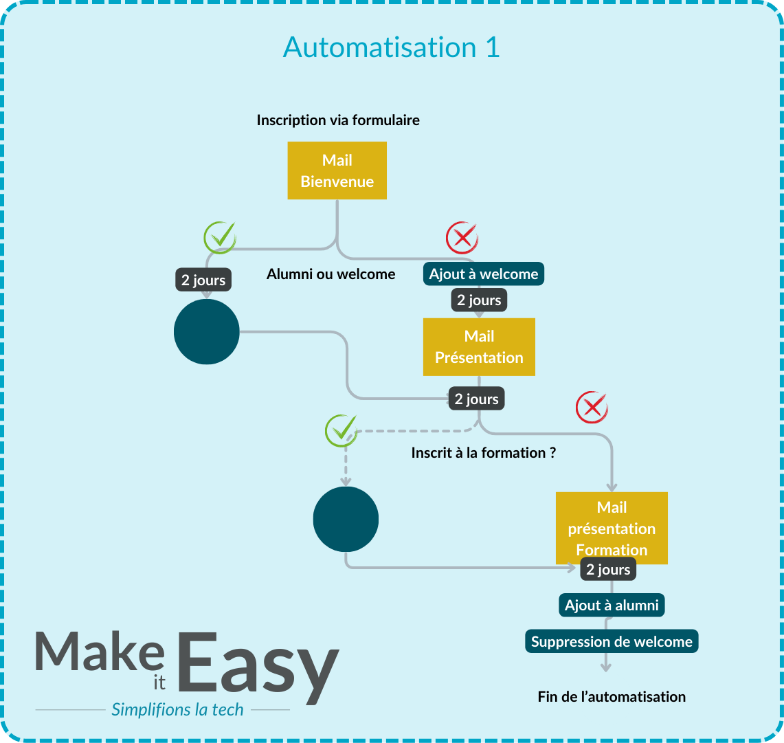 Exemple de process : Un diagramme de flux montrant un processus automatisé simple (par exemple, la gestion des leads)