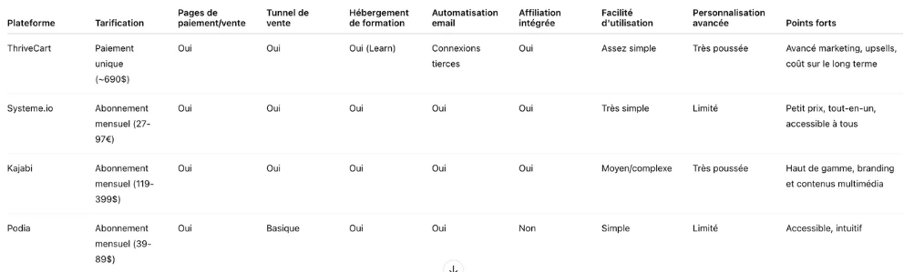 ableau comparatif ThriveCart vs Systeme.io, Kajabi et Podia : tarification, pages de paiement, tunnels de vente, hébergement de formations et affiliation intégrée